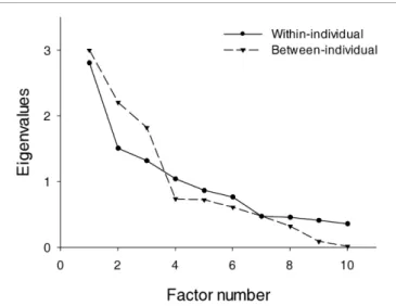 FIGURE 2 | Scree-plot for the multilevel exploratory factor analysis.