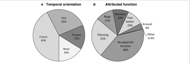 FIGURE 3 | Distribution of mind-wandering episodes. Note: