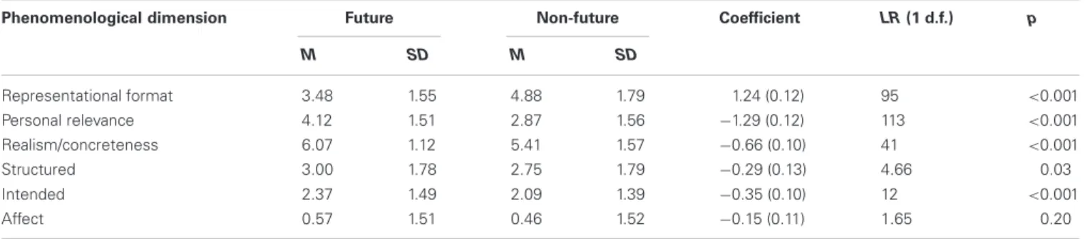 Table 4 | Effects of temporal orientation (future vs. non-future) on the phenomenological dimensions of mind-wandering.