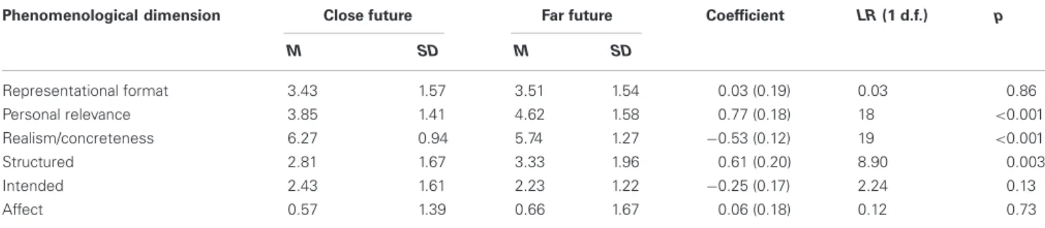 Table 6 | Effects of temporal distance (close future vs. far future) on the phenomenological dimensions of future-oriented mind-wandering.