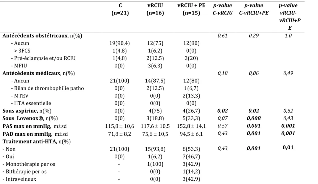 Tableau 2 : Caractéristiques cliniques de la population d’étude   C   (n=21)  vRCIU  (n=16)  vRCIU + PE (n=15)  p-value  C-vRCIU  p-value      C-vRCIU+PE  p-value  vRCIU-vRCIU+P E  Antécédents obstétricaux, n(%)         - Aucun         - &gt; 3FCS 