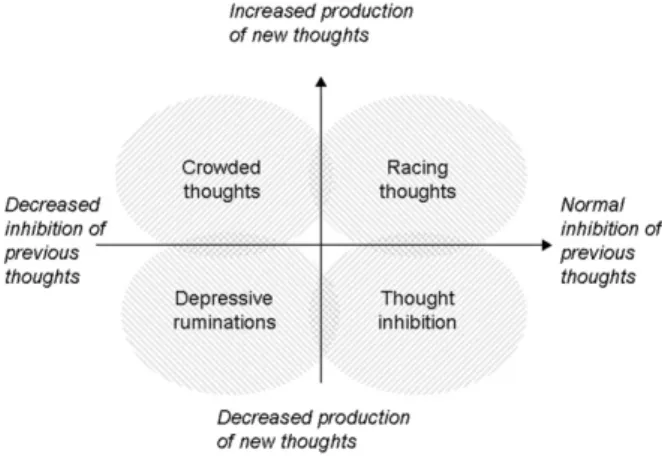 Fig. 2. A new conceptualization of racing and crowded thoughts.