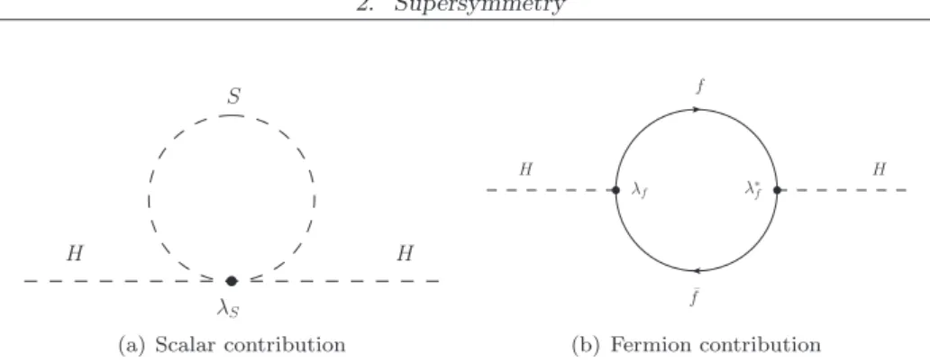 Fig. 2.2: Feynman diagrams leading to 1-loop corrections to the Higgs boson mass.
