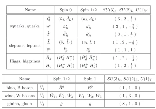 Tab. 2.2: MSSM particle content. Hypercharge is defined following the convention Q = I 3L + Y 