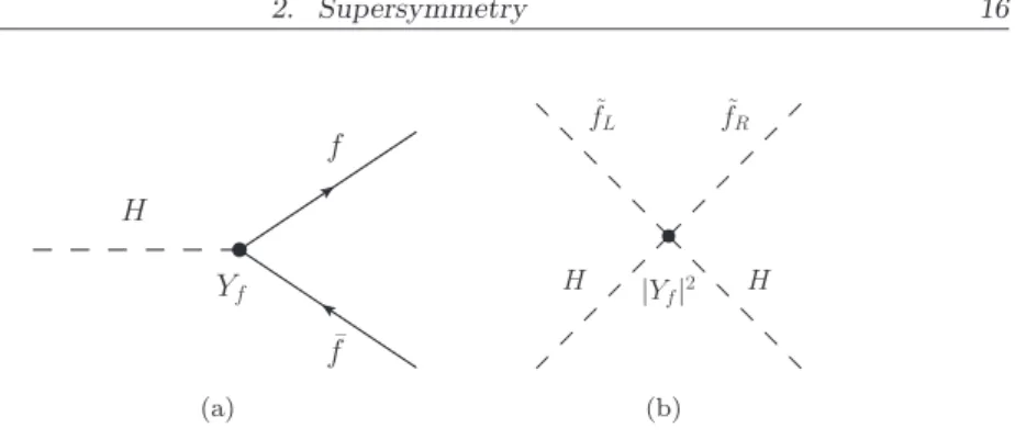 Fig. 2.3: Yukawa and 4-point scalar interactions obtained from a superpotential term Y f Hb f b L f b R .