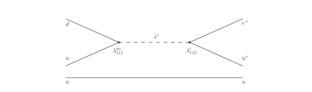 Fig. 2.6: The squarks could mediate a disastrous fast proton decay if both λ ′ and λ ′′ are present simultaneously.