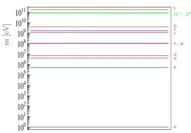Fig. 3.1: Masses of the known fundamental particles. For the neutrino, the conservative upper bound m ν = 1 eV is used and only one generation is represented