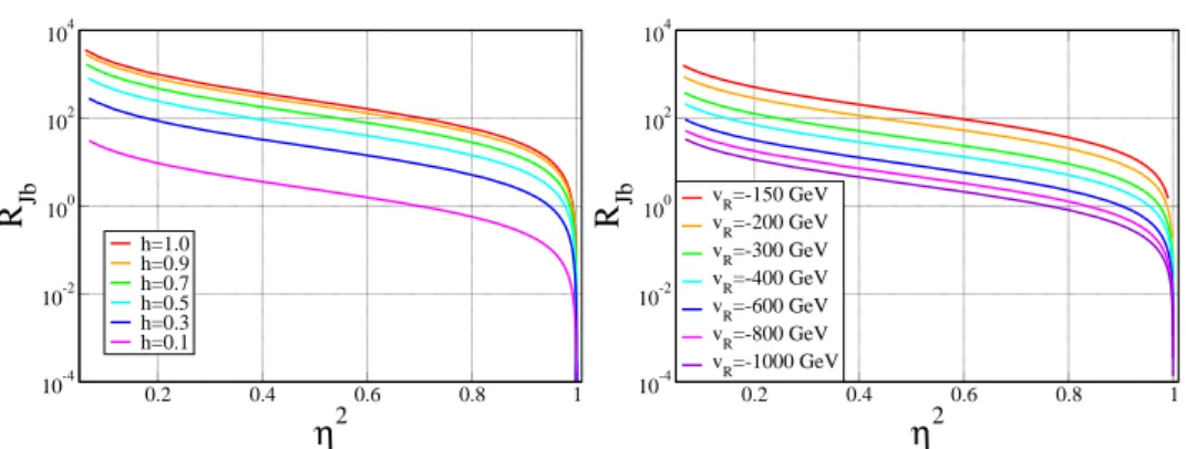 Fig. 5.1: Ratio R J b , defined in equation (5.31), as a function of η 2 . a) To the left, for differ- differ-ent values of the parameter h, from top to bottom: h = 1, 0.9, 0.7, 0.5, 0.3, 0.1.