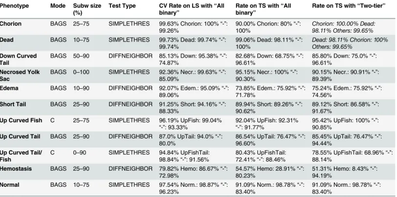 Table 3. Summary of the classi ﬁ cation results in cross-validation on the learning sets and on the independent test sets using the “ All binary ” or