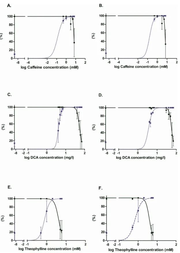 Figure 4. Dose-response curves for caffeine, theophylline and DCA. Survival and morphological defects of larvae intoxicated from 2dpf to 3dpf
