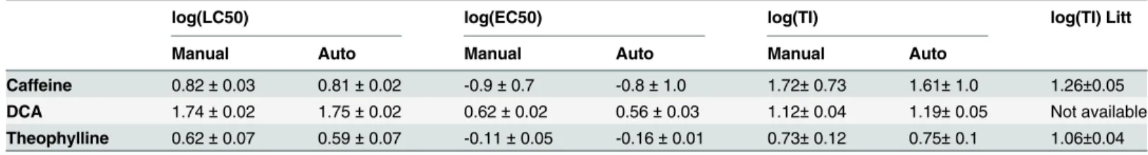 Table 7. Comparison of the deduced LC50, EC50 and TI for caffeine, DCA and theophylline.