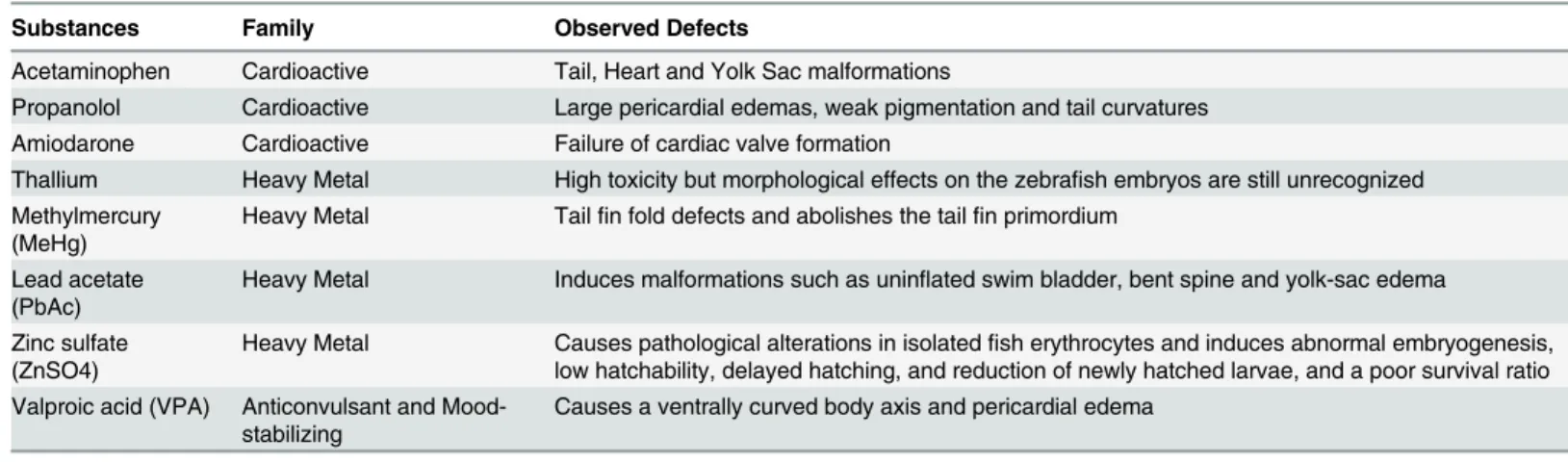 Table 1. Summary of the effects of the substances used to intoxicate the zebra ﬁ sh embryos.