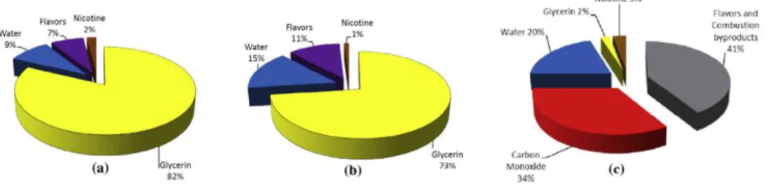 Figure 1 - Exemple des proportions d’agents retrouvés dans les EL (a), l’aérosol de EC (b) et  la  fumée d’une cigarette classique (c)