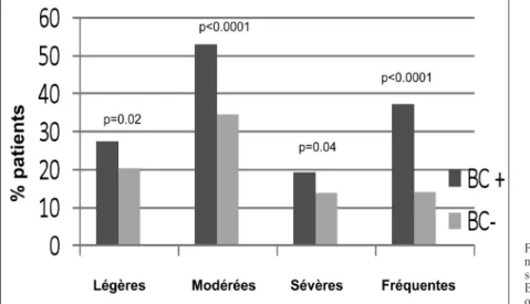 Figure 4. Pourcentage de patients BPCO (GOLD 2-4: 