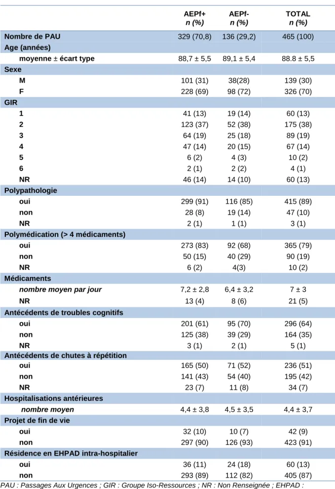 Tableau 1 : Caractéristiques de la population totale, et des sous-groupes AEPf+ et AEPf-      AEPf+  n (%)  AEPf- n (%)  TOTAL n (%)  Nombre de PAU  329 (70,8)  136 (29,2)  465 (100)  Age (années) 