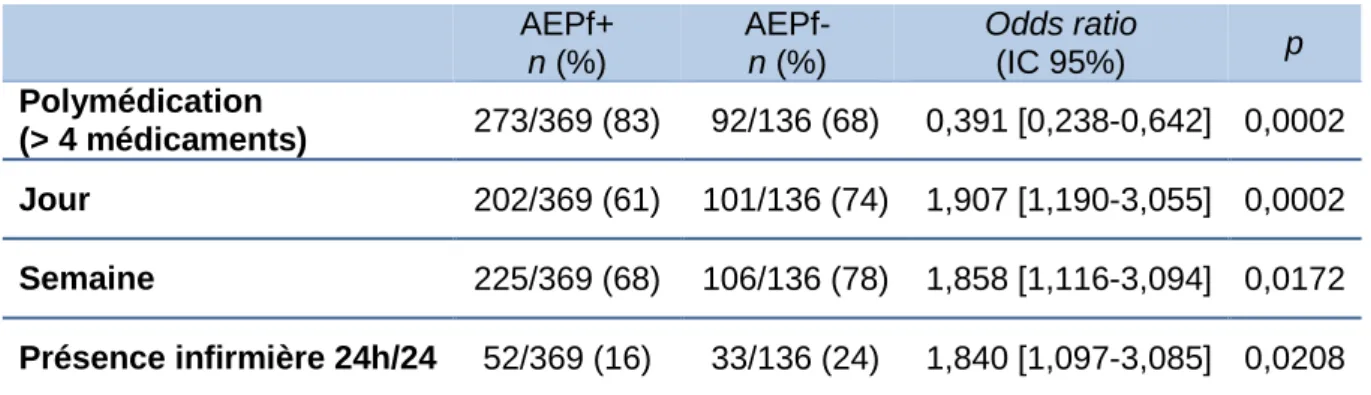 Tableau 8 : Facteurs prédictifs d’AEPf-  