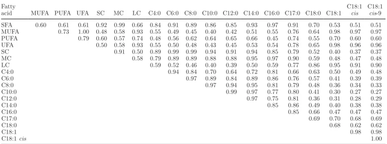 Table 3. Averaged daily genetic correlations among fatty acids in milk (g/dL); average daily genetic correlations were calculated as the  correlations between daily breeding values of cows having records and averaged for DIM between 5 and 305 1