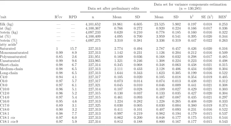 Table 1. Descriptive statistics of the data set after preliminary edits and of the data set used for variance components estimation 