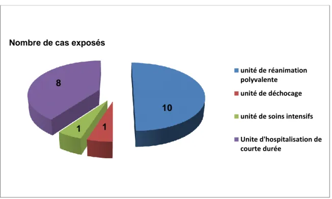 Figure 14 : Orientation des cas exposés plausibles lors des premières 24 heures de prise en  charge