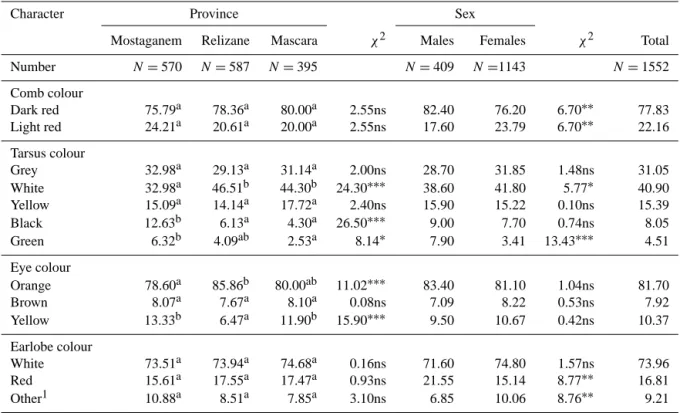 Table 1. Occurrence (%) of comb colour, tarsus colour, eye colour, and earlobe colour of 1552 local chickens from the northwest of Algeria summarized by province and by sex.