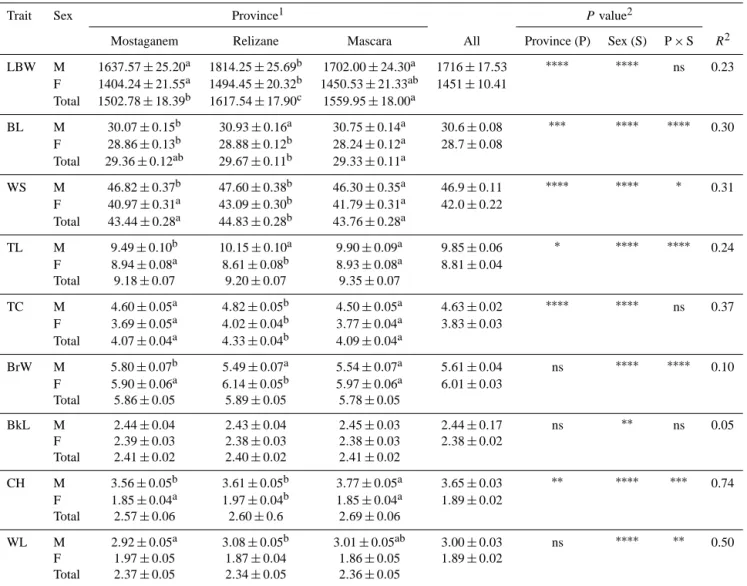 Table 4. Least-squares means (LSM ± SE) of province and sex effect for live body weight (g) and eight linear measurements (cm) of 778 local chickens from the northwest of Algeria (Mostaganem: males = 106, females = 145; Relizane: males = 102, females = 163