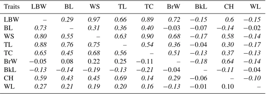 Table 5. Pearson correlations between traits recorded for males (below diagonal divide, n = 322) and females (above diagonal divide, n = 456)