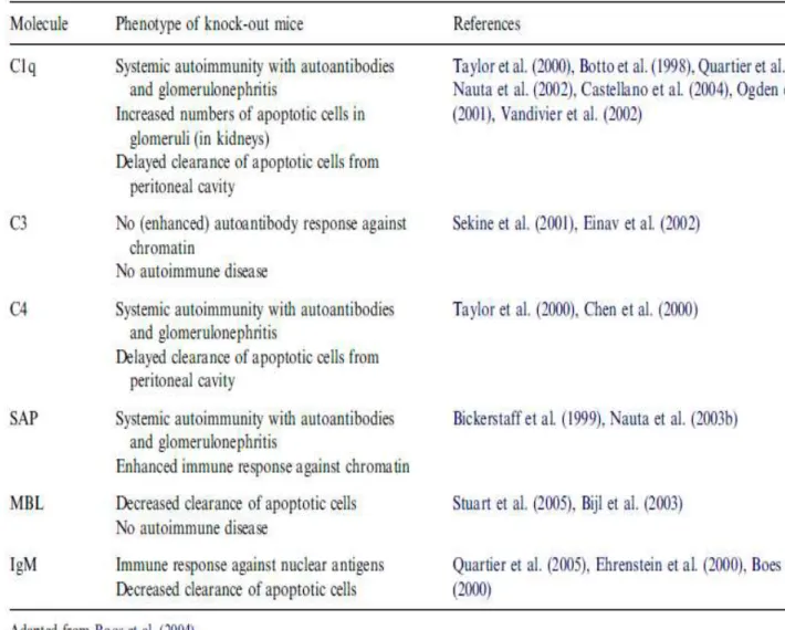 Tableau 5 : Phénotypes de souris déficitaires en molécules de l’immunité innée[23] 