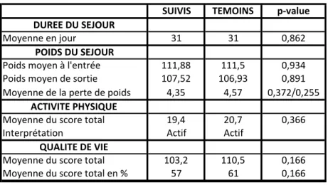 Tableau 4: Durée du séjour, poids et scores au M0