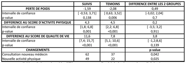 Tableau 5: Perte de poids, différence aux scores d'activité physique et de qualité de vie,  et changements mis en place au M6