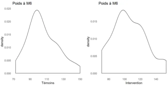 Figure 2 : Courbes de distributions du poids chez les patients témoins et suivis aux M0 et M6 