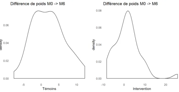 Figure 3 : Courbes de différence de poids entre M6 et M0 pour les patients témoins et suivis