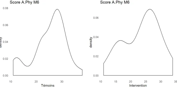 Figure 4 : Courbes de distribution des scores d’activité physique selon Ricci et Gagnon   chez les patients témoins et suivis aux M0 et M6 