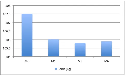 Figure 6 : Evolution du poids des patients suivis 