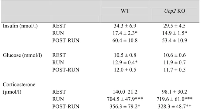 Table  2.  Values  for  plasma  glucose,  insulin  and  corticosterone  in  Ucp2  deficient  mice (KO) at rest (REST), immediately after 1h of treadmill running (RUN) and 1h  after the end of treadmill running (POST-RUN)