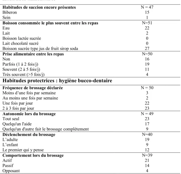 Tableau 3 : Facteurs de risque alimentaires et habitudes protectrices actuels. 