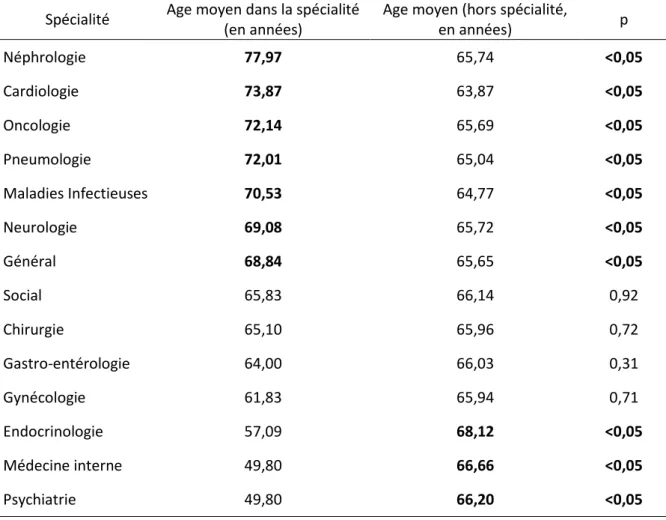 Tableau 1 : Comparaison de l’âge moyen selon le motif d’hospitalisation. N=2057 