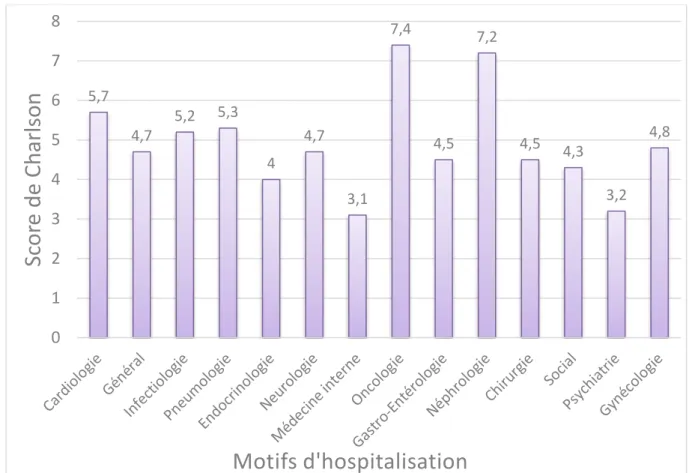 Figure 4 : Score de Charlson par motif principal d’hospitalisation. N=2057 5,74,75,25,344,73,17,44,57,24,5 4,3 3,2 4,8012345678Score de CharlsonMotifs d'hospitalisation