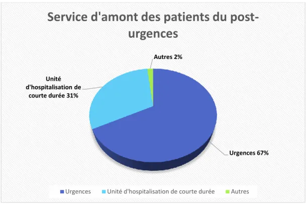 Figure 5 : Répartition des patients accueillis en post-urgences en fonction du service d’amont