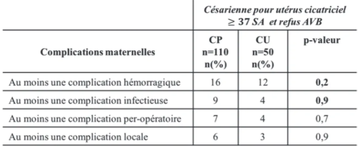 Tableau 7 : Complications césarienne programmée vs césarienne en urgence avec ajustement  sur l’âge gestationnel et l’indication « utérus cicatriciel »