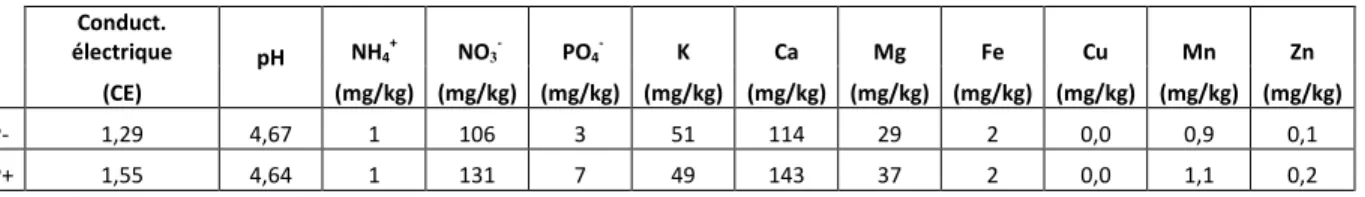 Tableau  3.1  Propriétés  chimiques  de  la  terre  à  jardin  Premier  horticulture  utilisée  pour  les  bioessais  chez  la  carotte  en  fonction  de  l’ajout  ou  non  de  superphosphate triple