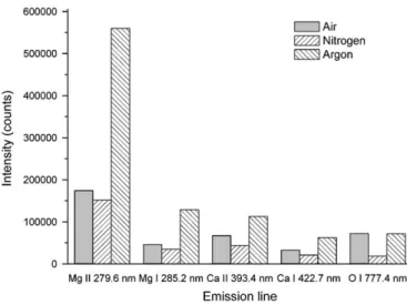 Fig. 9. Emission lines intensities in air, nitrogen, and argon.