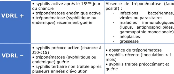 Tableau 1 : Interprétations possibles du TPHA-VDRL. Source : N. Dupin  [16]. 