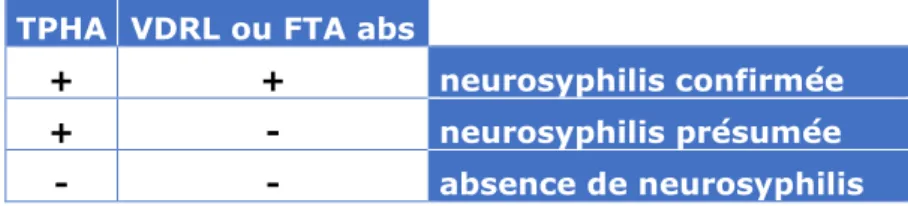 Tableau 2 : Interprétations du TPHA-VDRL dans le LCR. Source : Pilly  2016 [36]. 