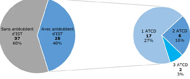 Figure 10 : Antécédents d’IST (autres que l’épisode actuel de syphilis). 