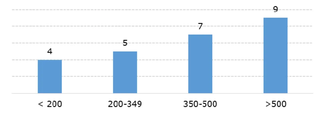 Figure 12 : Répartition des cas séropositifs VIH selon le taux de CD4 lors  du diagnostic de syphilis