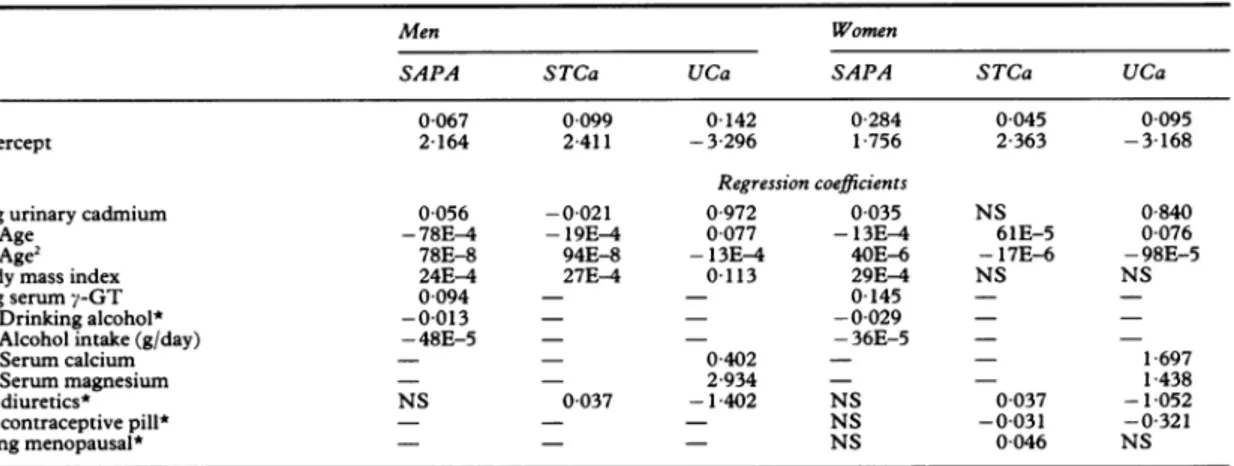 Table 2 Multiple regression analysis