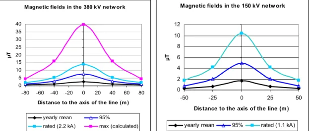 Fig. 1 Typical values for B-field in Belgium near HV lines as deduced from actual measurements (at 1.5 m above  ground) and extrapolated to virtual values at different loading conditions (Hoeffelman et al, 2004)