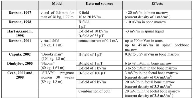 Table II: Different models found in the literature, sources and observed effects (50 Hz or 60 Hz) 