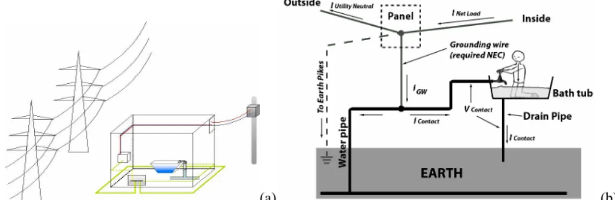 Fig. 5 shows the authors’ recent overview on 90 randomly chosen houses in Belgium. The mean level of contact  current is limited to tens of  A