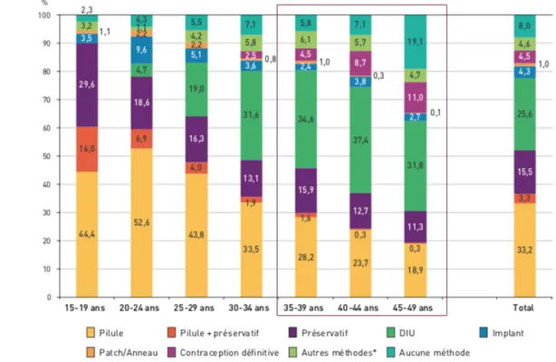 Figure 2 - Méthodes de contraception utilisées en France en 2016 par les femmes selon leur  âge (11) 